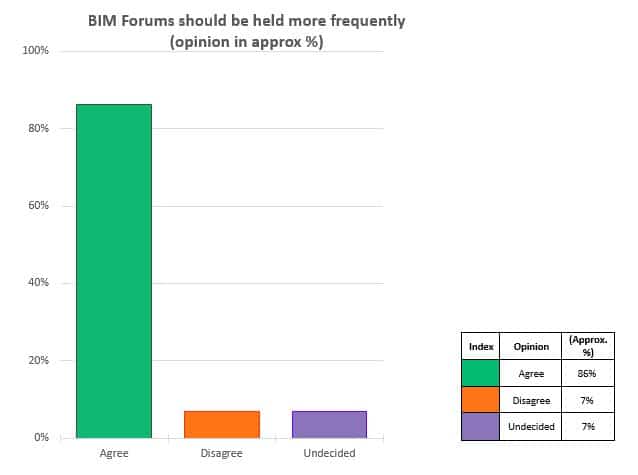  BIM Forums should be held more frequently
