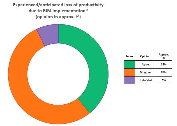  Experienced anticipated loss of productivity