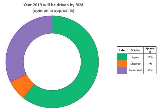 Year 2019 will be driven by BIM