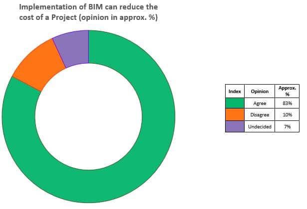 implementation of BIM 