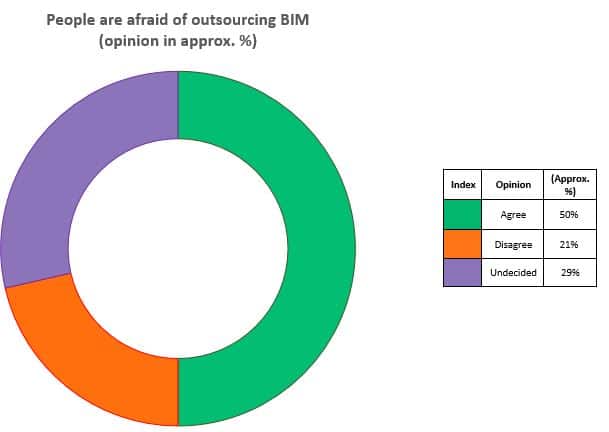 outsourcing BIM 